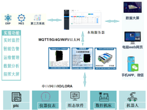 冷冻食品产线物联网监控系统：基于 PLC 数据采集的温度实时调控与能耗优化方案