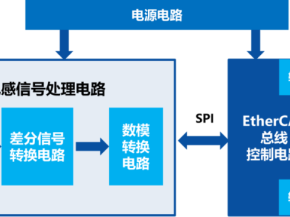 EtherCAT科普系列（13）：EtherCAT技术在电感信号处理器领域的应用