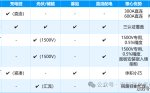准确计量直流电能：安科瑞直流表成为充电桩、光伏储能、5G基站与直流微电网关键基础设施