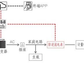 光伏党紧急避险指南：用安科瑞防逆流电表（单相/三相），WiFi远程监控，逆流0风险！