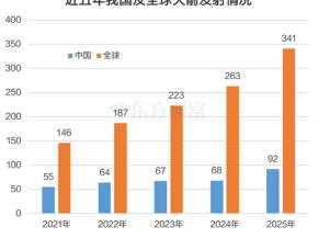 全年92次发射！卫星互联网集体走强 16股2025业绩预测翻倍