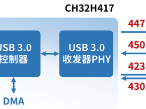 USB3.0接口转换高性能图像传感和数据采集方案