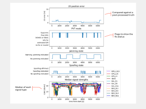 u-blox ZED-X20P GNSS接收机的干扰与欺骗测试评估