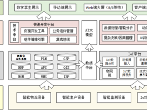 怎样利用AI技术与数字孪生系统相结合，使管理更加智能化