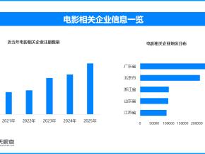 2026春节档票房已破20亿 现存电影相关企业超168万家