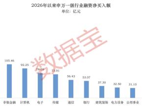 AI股爆发 智谱大涨42.72%！融资最新动向出炉 大幅加仓这些股