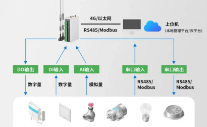 什么是PLC网关？如何远程控制PLC？