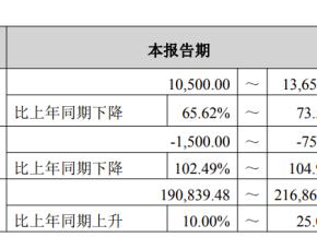 扣非净利现首亏！博雅生物净利预降七成又遇税率跳涨，总裁9个月匆匆离场