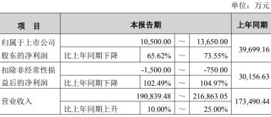 扣非净利现首亏！博雅生物净利预降七成又遇税率跳涨，总裁9个月匆匆离场