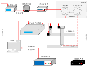 功率放大器在分形涡流传感器研究中的应用
