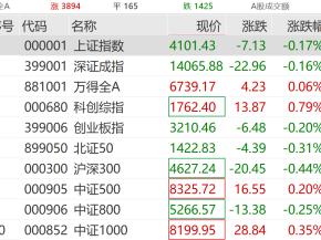 002227，开盘秒板！刚刚，直线拉升！