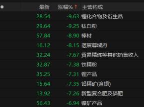 电池级碳酸锂再度下挫，锂矿概念股大跌