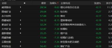 电池级碳酸锂再度下挫，锂矿概念股大跌