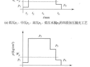 芯片制造中硅片的表面抛光加工工艺介绍