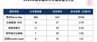 香港楼市火爆 中介“从一睁眼就开始忙”！有人豪掷1.29亿港元扫货10套 有人收房转手赚110万港元