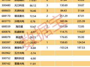 “从0到1”！玻璃基板爆发在即，科技巨头竞相卡位，市场增速30%+，这些潜力股成长性惊人
