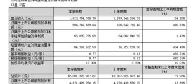 V观财报｜支付业务承压！拉卡拉清仓蓝色光标股票，一季度净利增近5倍