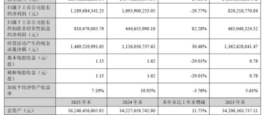 AI与新能源双轮驱动！大族激光营收突破187亿，扣非净利倍增