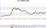 康希诺：2026年一季度实现营业总收入1.9亿元 同比增长38.73%