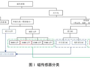 磁传感器技术的主要类别与工作原理