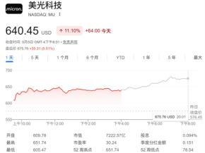 全球存储巨头集体狂飙：美光和海力士市值站上7000亿美元 三星升破1万亿