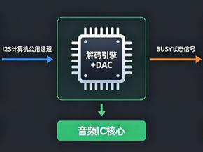 音频IC是如何在嵌入式系统中工作的？一文拆解声音播放芯片的底层奥秘