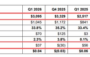 意法半导体2026年Q1财报出炉！