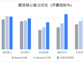 云知声山海知医慧保大模型重磅发布