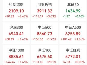 见证历史！飙升！