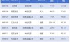 立昂微目标价涨幅超120% 147家上市公司获券商推荐丨券商评级观察