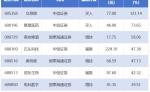 立昂微目标价涨幅超120% 147家上市公司获券商推荐丨券商评级观察