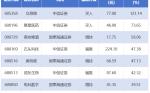 立昂微目标价涨幅超120% 147家上市公司获券商推荐丨券商评级观察