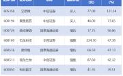 立昂微目标价涨幅超120% 147家上市公司获券商推荐丨券商评级观察