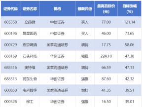 立昂微目标价涨幅超120% 147家上市公司获券商推荐丨券商评级观察