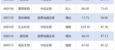 立昂微目标价涨幅超120% 147家上市公司获券商推荐丨券商评级观察