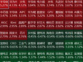 A股探底回升，超3600只个股上涨，半导体产业链再度大爆发，锂矿股普跌丨A股收盘