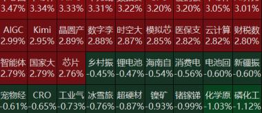 A股探底回升，超3600只个股上涨，半导体产业链再度大爆发，锂矿股普跌丨A股收盘