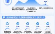 520的礼物36.5%送给了自己 31.5%送给了父母 超九成人买礼物首选京东