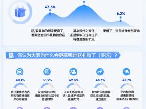 520的礼物36.5%送给了自己 31.5%送给了父母 超九成人买礼物首选京东