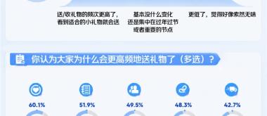 520的礼物36.5%送给了自己 31.5%送给了父母 超九成人买礼物首选京东