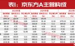 京东方A否认与英伟达合作，新技术增长曲线渐露端倪