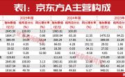 京东方A否认与英伟达合作，新技术增长曲线渐露端倪