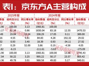 京东方A否认与英伟达合作，新技术增长曲线渐露端倪