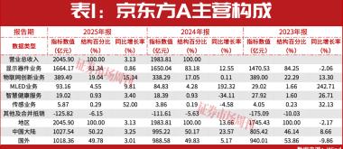 京东方A否认与英伟达合作，新技术增长曲线渐露端倪