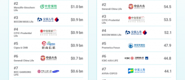 品牌实力获国际机构认可！中银三星人寿荣登2026全球合资保险品牌价值榜TOP10