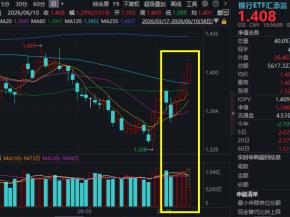 银行板块逆势坚挺，工商银行涨近2%，银行ETF汇添富(512820)涨超1%，冲击四连阳，红包雨来袭，6月上市银行合计分红超390亿元