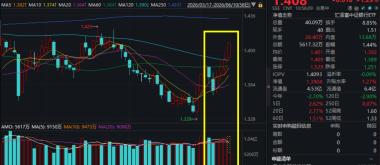 银行板块逆势坚挺，工商银行涨近2%，银行ETF汇添富(512820)涨超1%，冲击四连阳，红包雨来袭，6月上市银行合计分红超390亿元