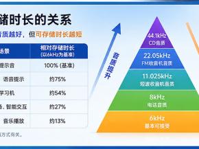 OTP语音芯片可以存储多长时间的音频？深入解析存储时长与选型关键