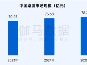 桌游报告：市场规模达78亿元 玩法创意具备高价值