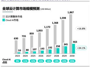 浪潮信息盘中涨近9%！云计算ETF招商（159890）上涨3.5%，云计算商业模式迎来重塑